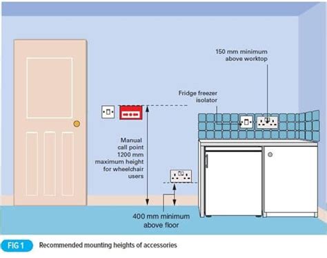 electrical fuse box from sink|receptacle to sink distance.